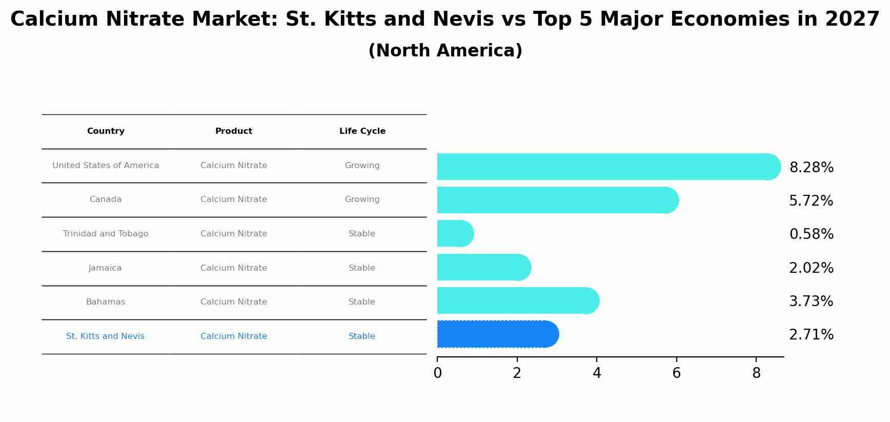 Calcium Nitrate Market: St. Kitts and Nevis vs Top 5 Major Economies in 2027 (North America)